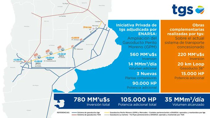 La ampliación del Gasoducto Perito Moreno impulsará el desarrollo energético de La Pampa con una inversión de US$800&nbsp;millones